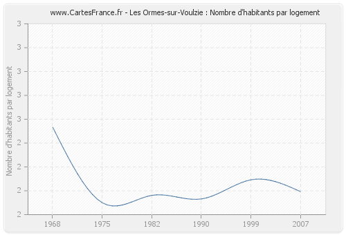 Les Ormes-sur-Voulzie : Nombre d'habitants par logement